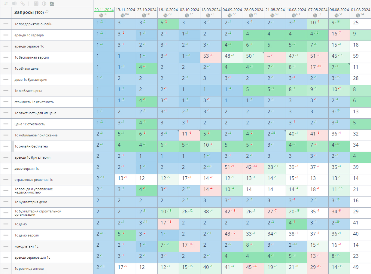 Аренда серверов 1С: 29 запросов в ТОП-3 Яндекса за 4 месяца